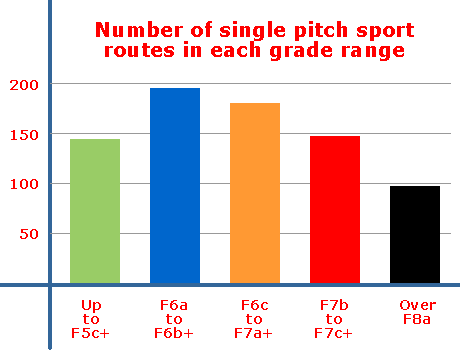 Number of single pitch sport routes in each grade range at Manikia
