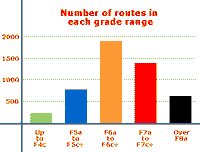 Number of routes in each grade range in the Croatia Sort Climbing Guidebook