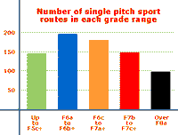 Number of single pitch sport routes in each grade range at Manikia
