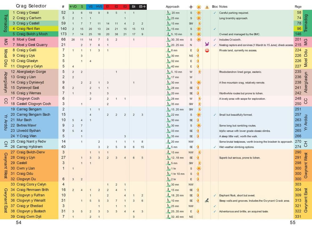 Tremadog Rock Climbing Guidebook - Crag list