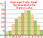 Average daily peak temperature for Banja Lika