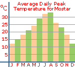 Average daily peak temperatures for Mostar