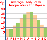 Average daily peak temperature for Rijeka