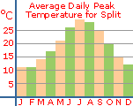 Average daily peak temperatures for Split