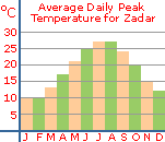 Average daily peak temperature for Zadar, near Paklenica