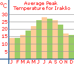 Average peak temperature for Iraklio