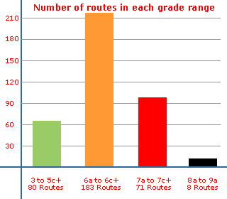 Total number of sport routes at Karpathos in each grade range