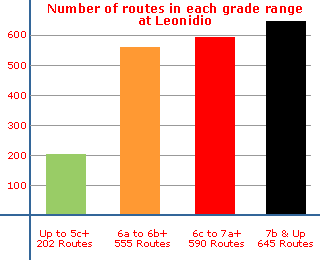 Total number of routes at Leonidio in each grade range