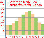 Average daily peak temperature for Genova