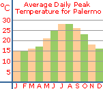 Average Peak Temperature for Palermo, Sicily