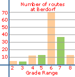 The number of routes at each different grade at Berdorf 