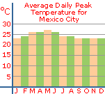 Average peak temperatures for Mexico City