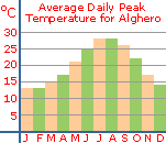 Average peak temperature for Alghero