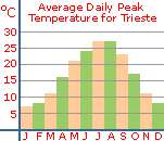Average daily peak temperature for Trieste