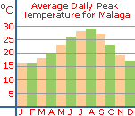 Average daily peak temperature for Malaga
