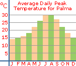Average daily peak temperature in Palma, Mallorca