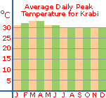 Average peak temperature for Krabi